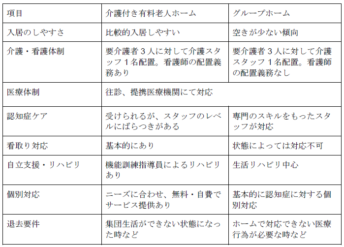 グループホームと老人ホームの違い