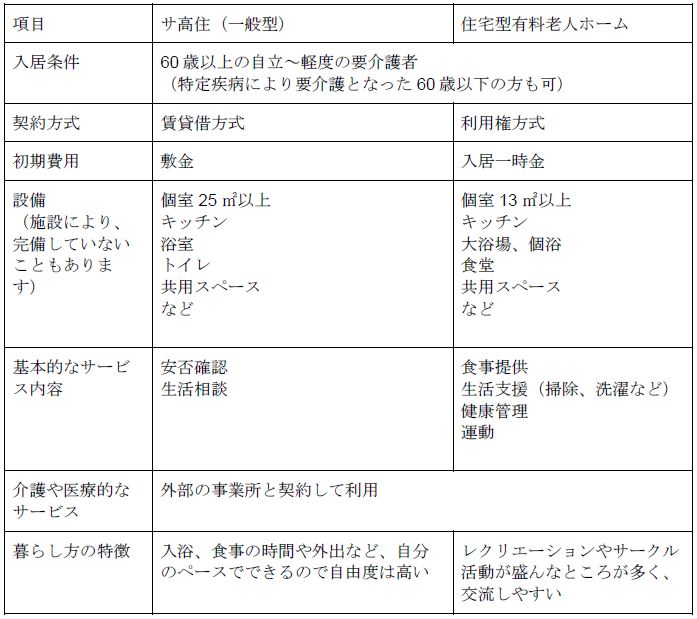 サービス付き高齢者向け住宅とは