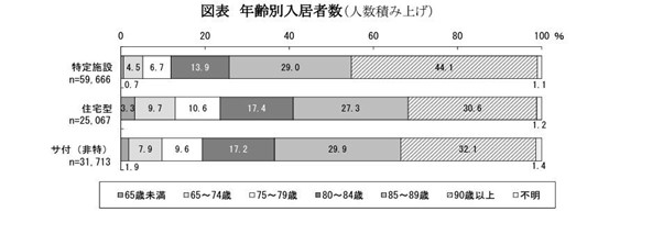 老人ホームは何歳から入居できる